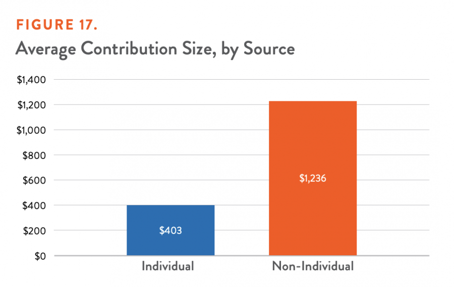 Average Contribution Size, by Source